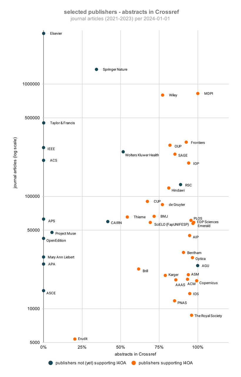 An image of a dot graph titled 'selected publishers - abstracts in Crossref. Journal articles (2021-2023) per 2024-01-01'