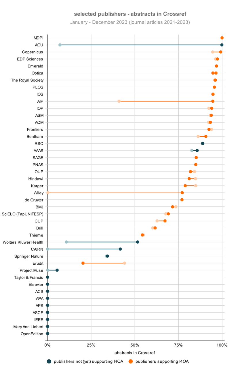 An image of a dot graph titled 'selected publishers - abstracts in Crossref. January - December 2023 (journal articles 2021-2023'