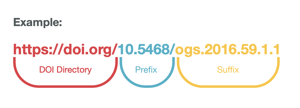 Structure of a DOI directory suffix and prefix