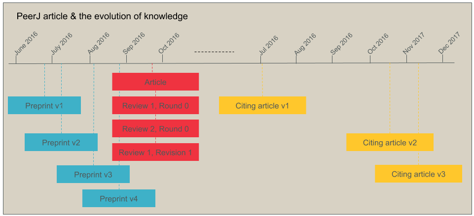 peer review PeerJ graph2